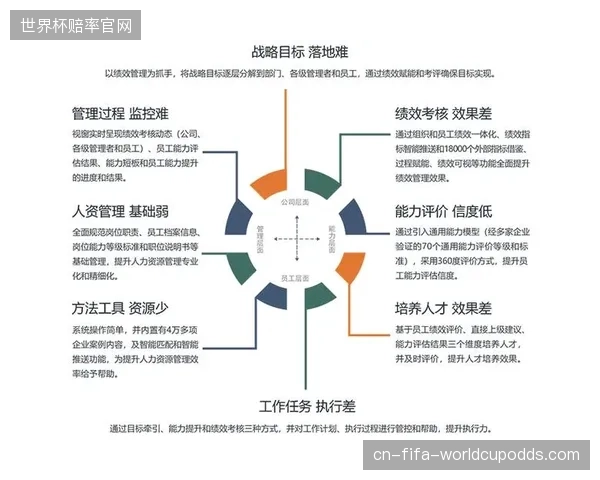 调整阶段场地管理团队完善绩效考核指标 激发团队工作积极性